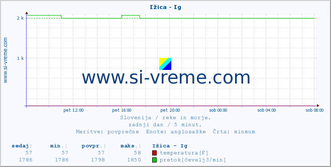 POVPREČJE :: Ižica - Ig :: temperatura | pretok | višina :: zadnji dan / 5 minut.