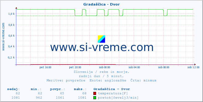 POVPREČJE :: Gradaščica - Dvor :: temperatura | pretok | višina :: zadnji dan / 5 minut.