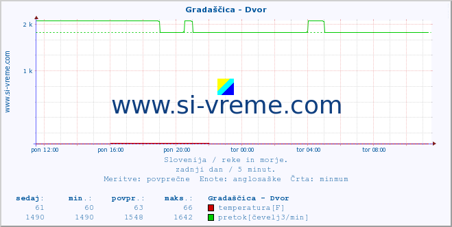 POVPREČJE :: Gradaščica - Dvor :: temperatura | pretok | višina :: zadnji dan / 5 minut.