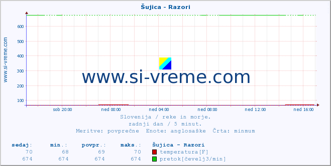 POVPREČJE :: Šujica - Razori :: temperatura | pretok | višina :: zadnji dan / 5 minut.