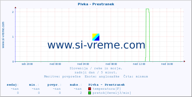 POVPREČJE :: Pivka - Prestranek :: temperatura | pretok | višina :: zadnji dan / 5 minut.