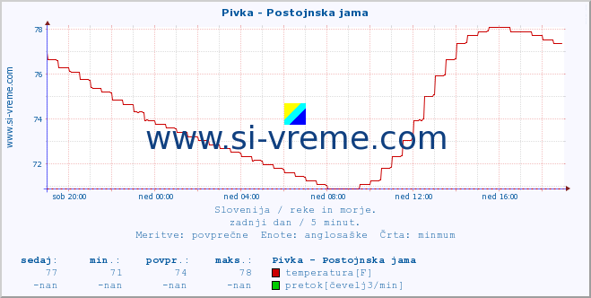 POVPREČJE :: Pivka - Postojnska jama :: temperatura | pretok | višina :: zadnji dan / 5 minut.