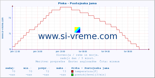 POVPREČJE :: Pivka - Postojnska jama :: temperatura | pretok | višina :: zadnji dan / 5 minut.