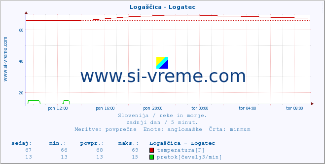 POVPREČJE :: Logaščica - Logatec :: temperatura | pretok | višina :: zadnji dan / 5 minut.