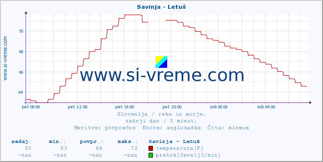 POVPREČJE :: Savinja - Letuš :: temperatura | pretok | višina :: zadnji dan / 5 minut.