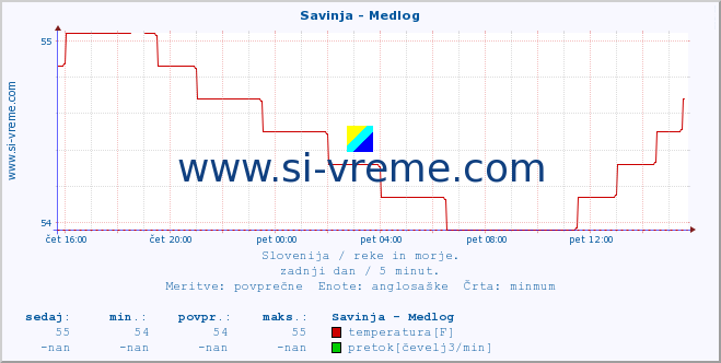 POVPREČJE :: Savinja - Medlog :: temperatura | pretok | višina :: zadnji dan / 5 minut.