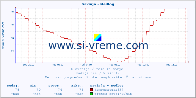 POVPREČJE :: Savinja - Medlog :: temperatura | pretok | višina :: zadnji dan / 5 minut.