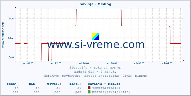 POVPREČJE :: Savinja - Medlog :: temperatura | pretok | višina :: zadnji dan / 5 minut.