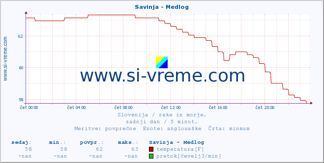 POVPREČJE :: Savinja - Medlog :: temperatura | pretok | višina :: zadnji dan / 5 minut.