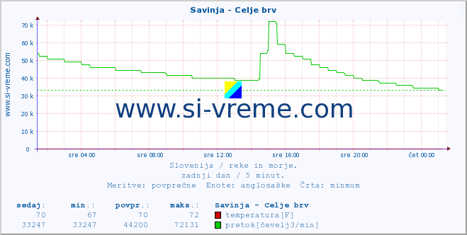 POVPREČJE :: Savinja - Celje brv :: temperatura | pretok | višina :: zadnji dan / 5 minut.