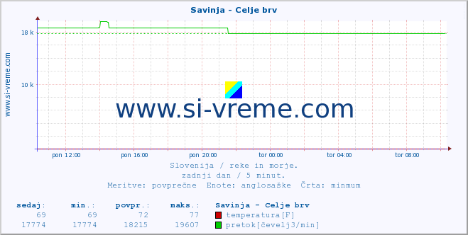 POVPREČJE :: Savinja - Celje brv :: temperatura | pretok | višina :: zadnji dan / 5 minut.