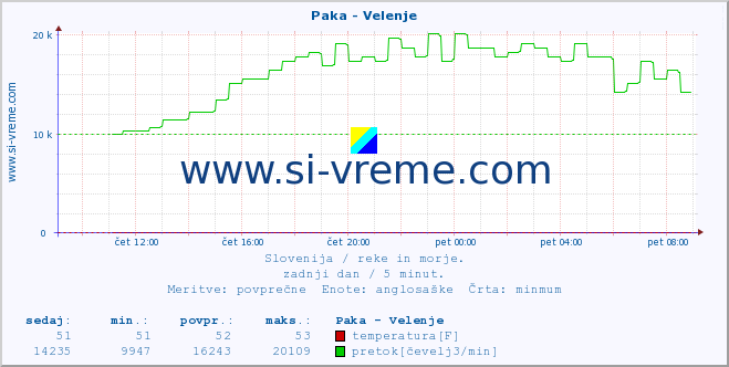 POVPREČJE :: Paka - Velenje :: temperatura | pretok | višina :: zadnji dan / 5 minut.