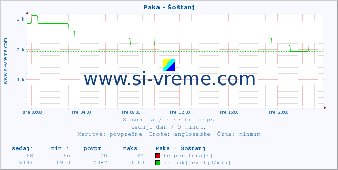 POVPREČJE :: Paka - Šoštanj :: temperatura | pretok | višina :: zadnji dan / 5 minut.