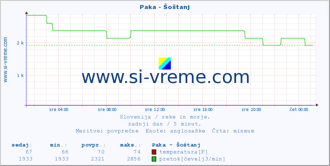 POVPREČJE :: Paka - Šoštanj :: temperatura | pretok | višina :: zadnji dan / 5 minut.