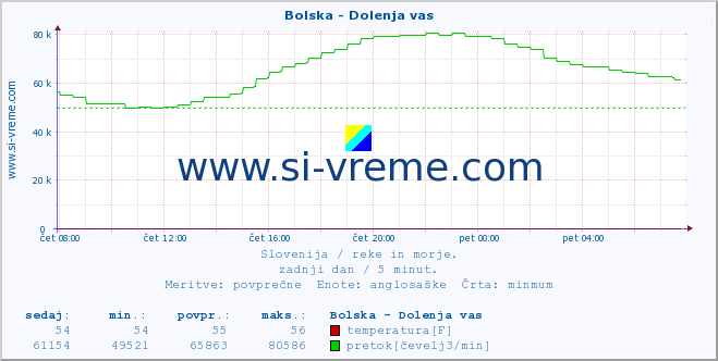 POVPREČJE :: Bolska - Dolenja vas :: temperatura | pretok | višina :: zadnji dan / 5 minut.