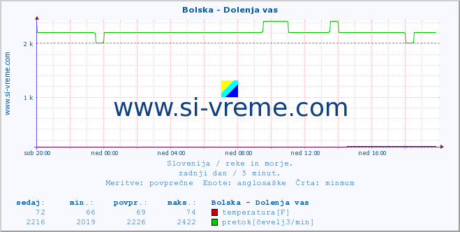 POVPREČJE :: Bolska - Dolenja vas :: temperatura | pretok | višina :: zadnji dan / 5 minut.