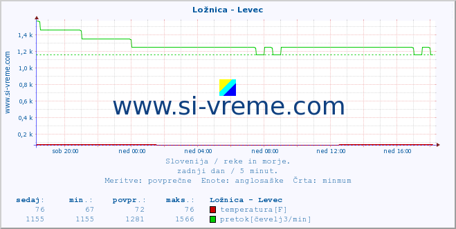 POVPREČJE :: Ložnica - Levec :: temperatura | pretok | višina :: zadnji dan / 5 minut.