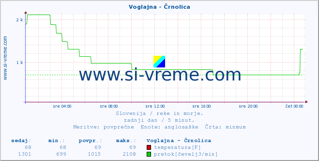 POVPREČJE :: Voglajna - Črnolica :: temperatura | pretok | višina :: zadnji dan / 5 minut.