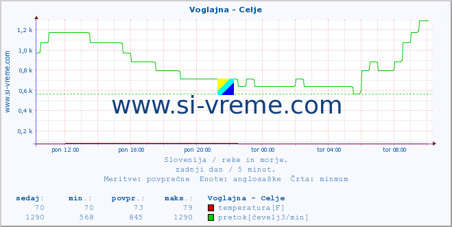 POVPREČJE :: Voglajna - Celje :: temperatura | pretok | višina :: zadnji dan / 5 minut.