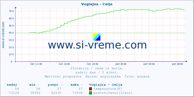 POVPREČJE :: Voglajna - Celje :: temperatura | pretok | višina :: zadnji dan / 5 minut.