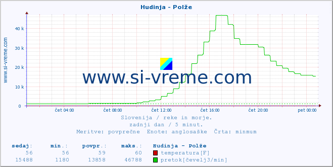 POVPREČJE :: Hudinja - Polže :: temperatura | pretok | višina :: zadnji dan / 5 minut.