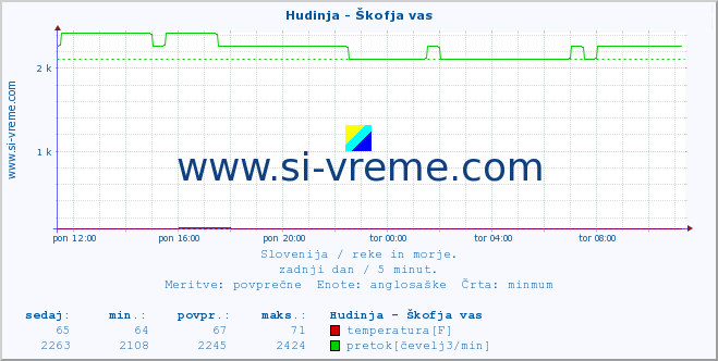 POVPREČJE :: Hudinja - Škofja vas :: temperatura | pretok | višina :: zadnji dan / 5 minut.