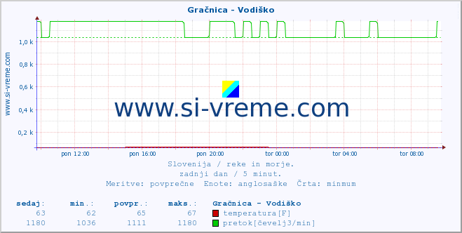 POVPREČJE :: Gračnica - Vodiško :: temperatura | pretok | višina :: zadnji dan / 5 minut.