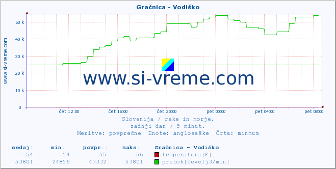 POVPREČJE :: Gračnica - Vodiško :: temperatura | pretok | višina :: zadnji dan / 5 minut.