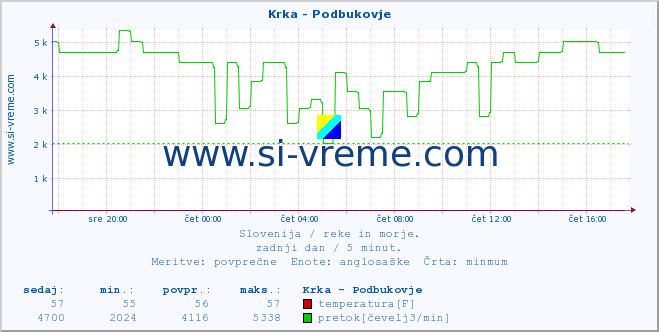 POVPREČJE :: Krka - Podbukovje :: temperatura | pretok | višina :: zadnji dan / 5 minut.