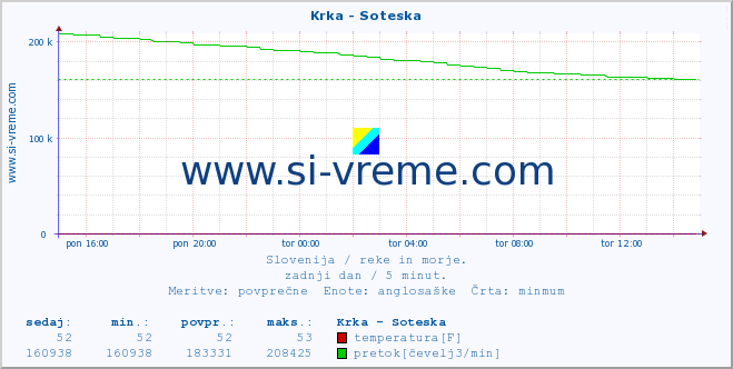 POVPREČJE :: Krka - Soteska :: temperatura | pretok | višina :: zadnji dan / 5 minut.