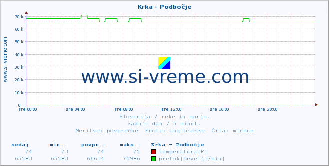 POVPREČJE :: Krka - Podbočje :: temperatura | pretok | višina :: zadnji dan / 5 minut.