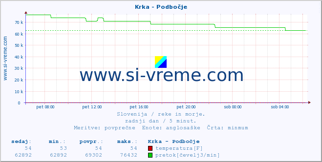 POVPREČJE :: Krka - Podbočje :: temperatura | pretok | višina :: zadnji dan / 5 minut.