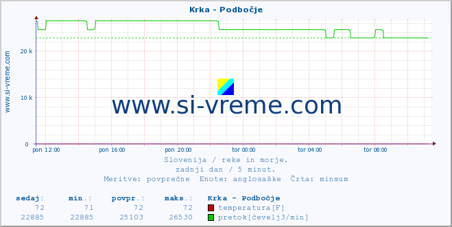 POVPREČJE :: Krka - Podbočje :: temperatura | pretok | višina :: zadnji dan / 5 minut.