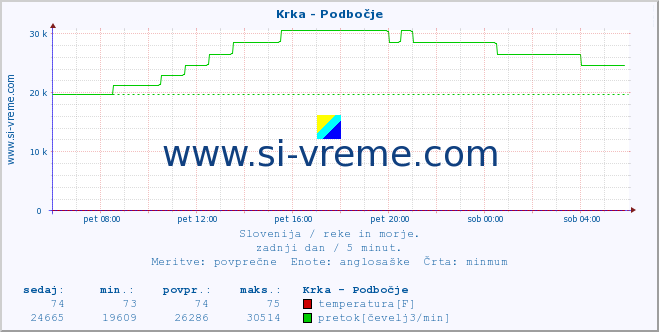 POVPREČJE :: Krka - Podbočje :: temperatura | pretok | višina :: zadnji dan / 5 minut.