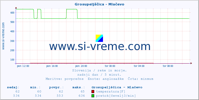 POVPREČJE :: Grosupeljščica - Mlačevo :: temperatura | pretok | višina :: zadnji dan / 5 minut.