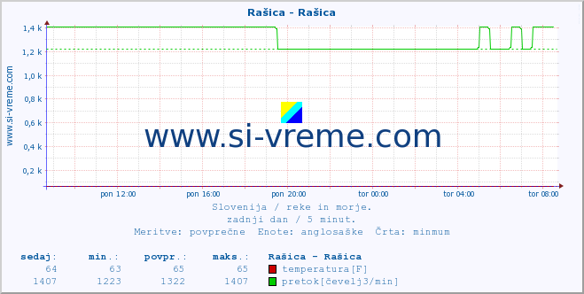 POVPREČJE :: Rašica - Rašica :: temperatura | pretok | višina :: zadnji dan / 5 minut.