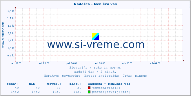 POVPREČJE :: Radešca - Meniška vas :: temperatura | pretok | višina :: zadnji dan / 5 minut.