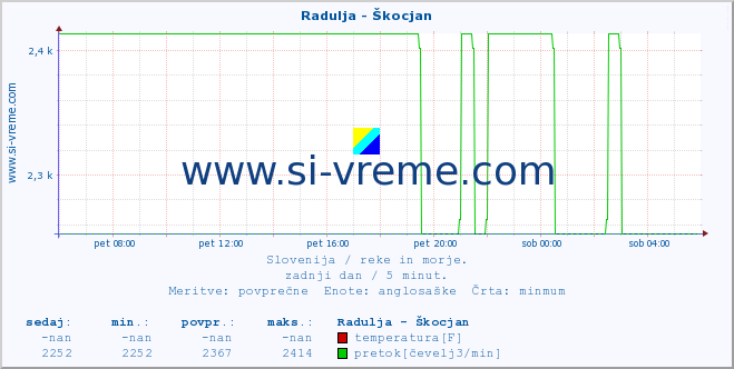 POVPREČJE :: Radulja - Škocjan :: temperatura | pretok | višina :: zadnji dan / 5 minut.