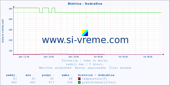 POVPREČJE :: Bistrica - Sodražica :: temperatura | pretok | višina :: zadnji dan / 5 minut.