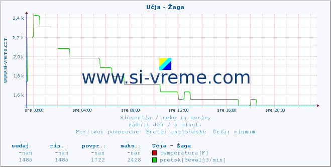 POVPREČJE :: Učja - Žaga :: temperatura | pretok | višina :: zadnji dan / 5 minut.