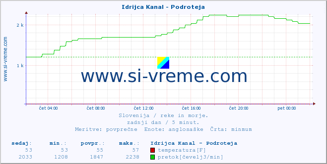 POVPREČJE :: Idrijca Kanal - Podroteja :: temperatura | pretok | višina :: zadnji dan / 5 minut.