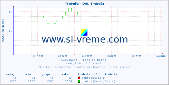 POVPREČJE :: Trebuša - Dol. Trebuša :: temperatura | pretok | višina :: zadnji dan / 5 minut.