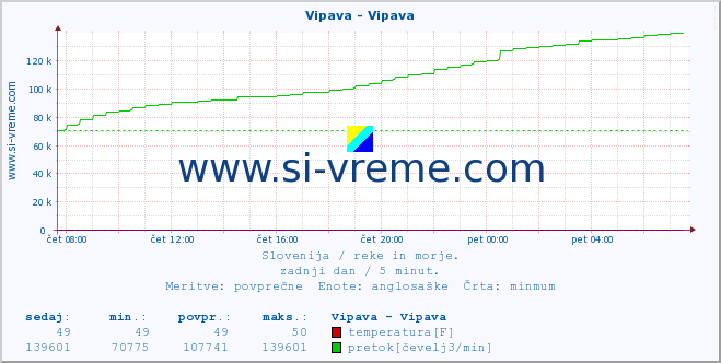 POVPREČJE :: Vipava - Vipava :: temperatura | pretok | višina :: zadnji dan / 5 minut.