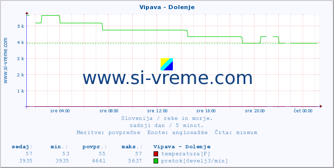 POVPREČJE :: Vipava - Dolenje :: temperatura | pretok | višina :: zadnji dan / 5 minut.