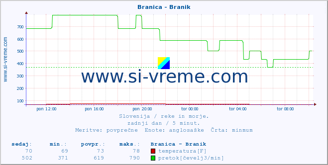 POVPREČJE :: Branica - Branik :: temperatura | pretok | višina :: zadnji dan / 5 minut.