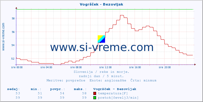 POVPREČJE :: Vogršček - Bezovljak :: temperatura | pretok | višina :: zadnji dan / 5 minut.