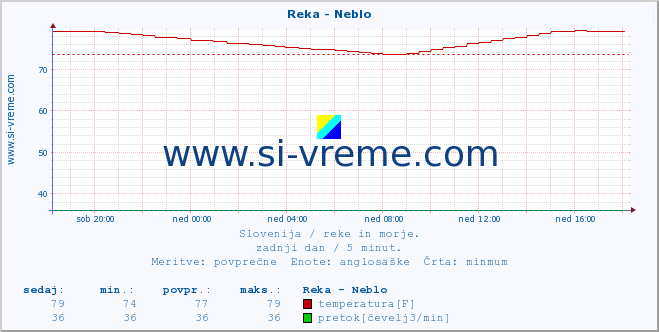 POVPREČJE :: Reka - Neblo :: temperatura | pretok | višina :: zadnji dan / 5 minut.