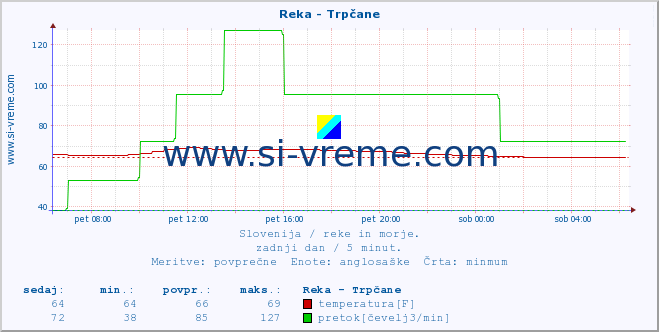 POVPREČJE :: Reka - Trpčane :: temperatura | pretok | višina :: zadnji dan / 5 minut.