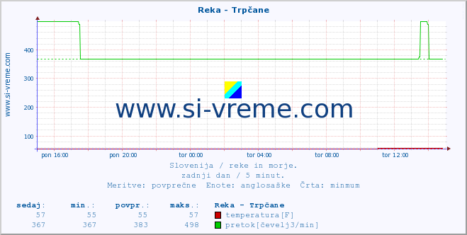 POVPREČJE :: Reka - Trpčane :: temperatura | pretok | višina :: zadnji dan / 5 minut.