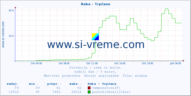 POVPREČJE :: Reka - Trpčane :: temperatura | pretok | višina :: zadnji dan / 5 minut.